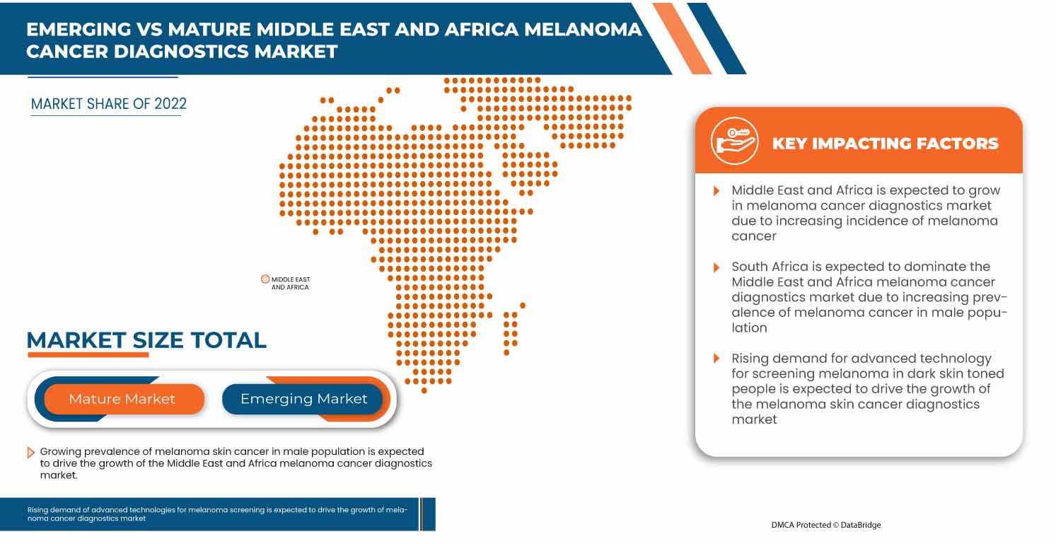 Melanoma Cancer Diagnostics Market