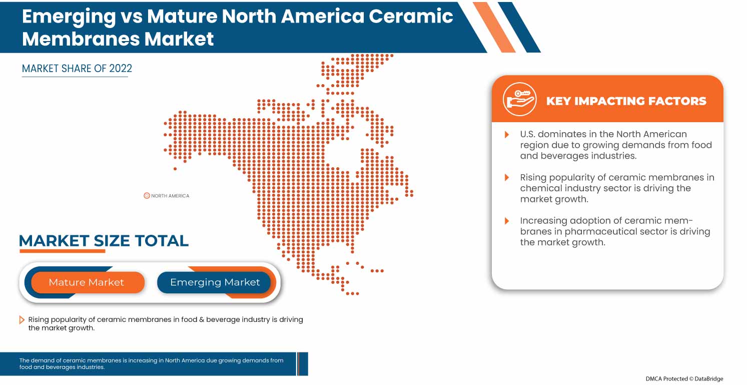 Marché des membranes céramiques en Amérique du Nord