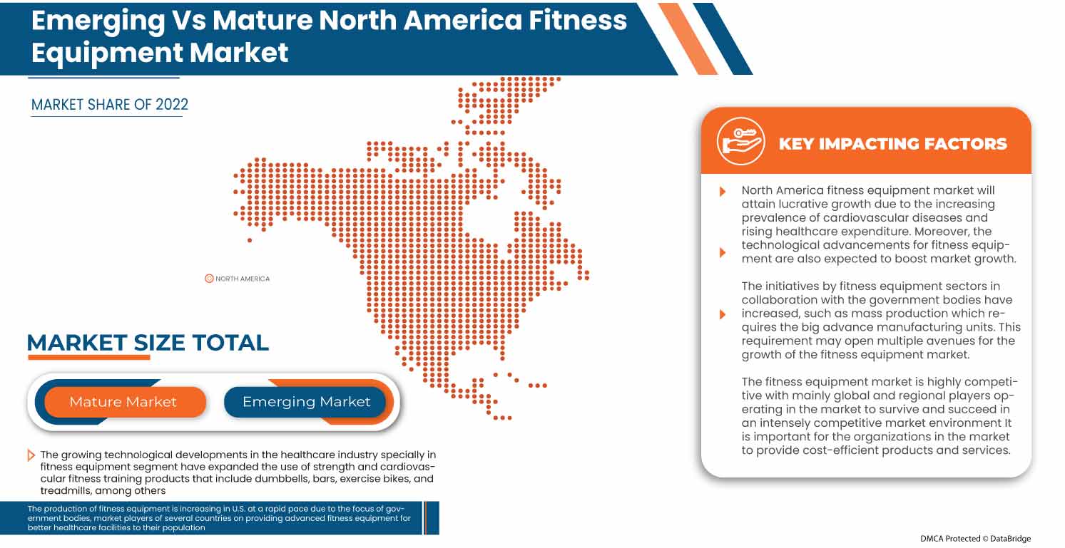 Fitness Equipment Market