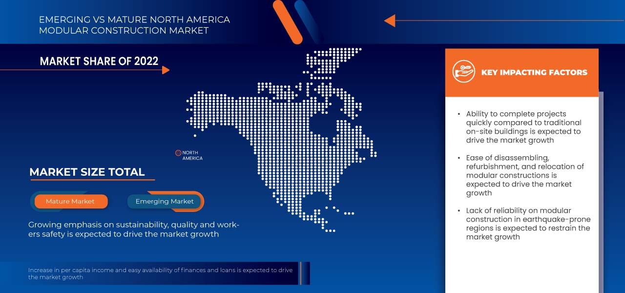 North America Modular Construction Market