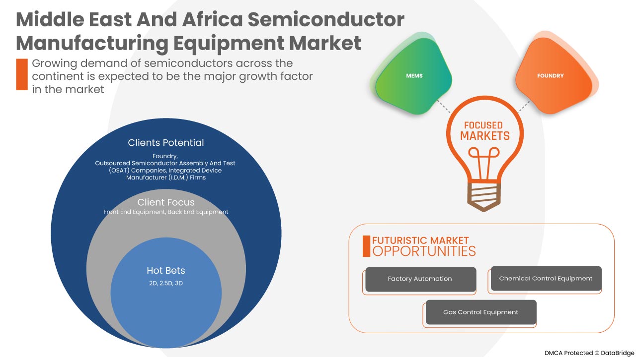 Middle East and Africa Semiconductor Manufacturing Equipment Market