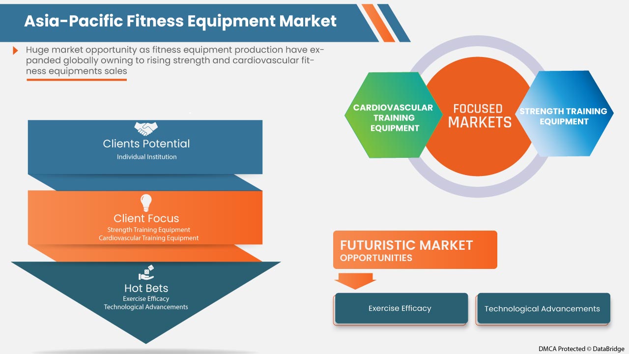 Asia-Pacific Fitness Equipment Market