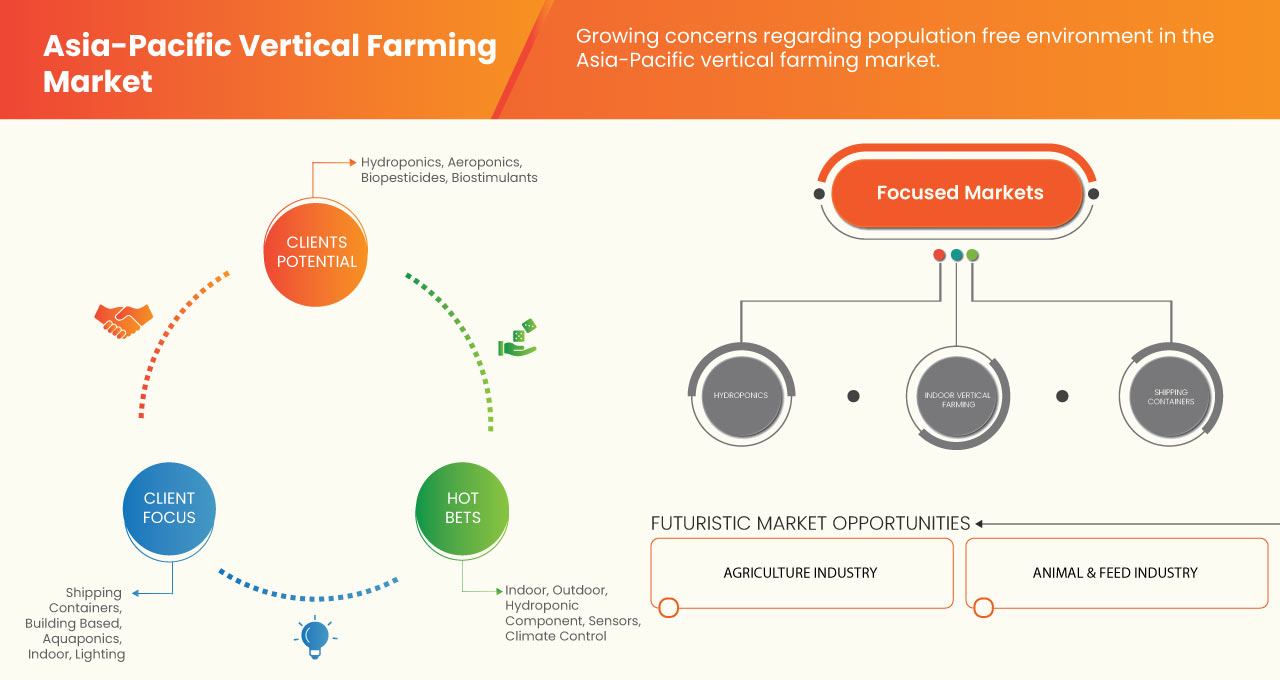 Asia-Pacific Vertical Farming Market