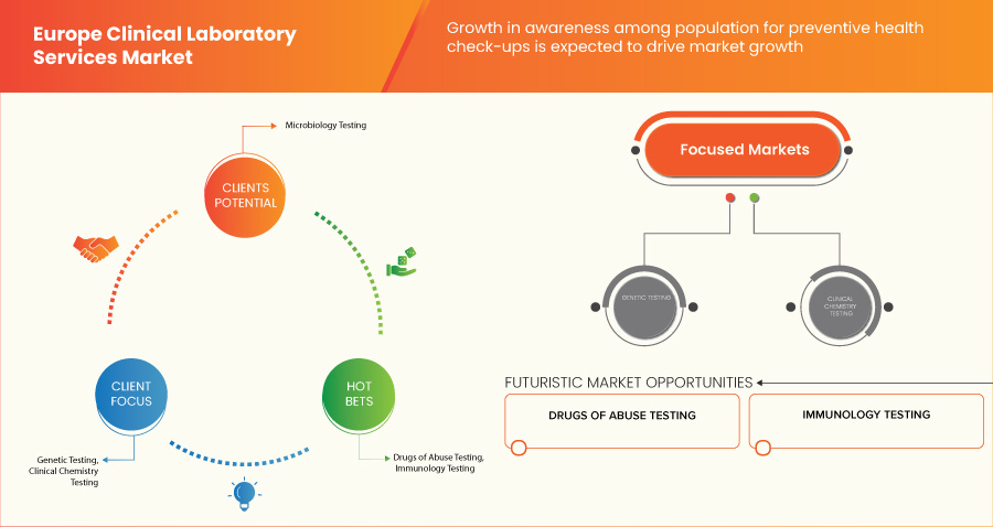 Europe Clinical Laboratory Services Market