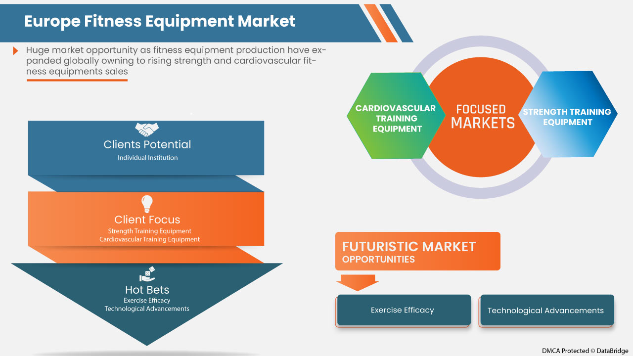 Europe Fitness Equipment Market