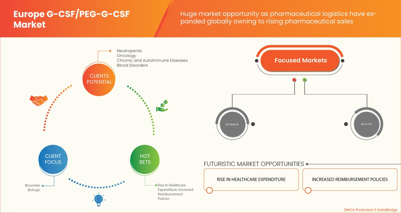 Europe G-CSF/ PEG-G-CSF Market