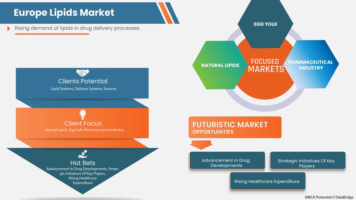 Marché européen des lipides