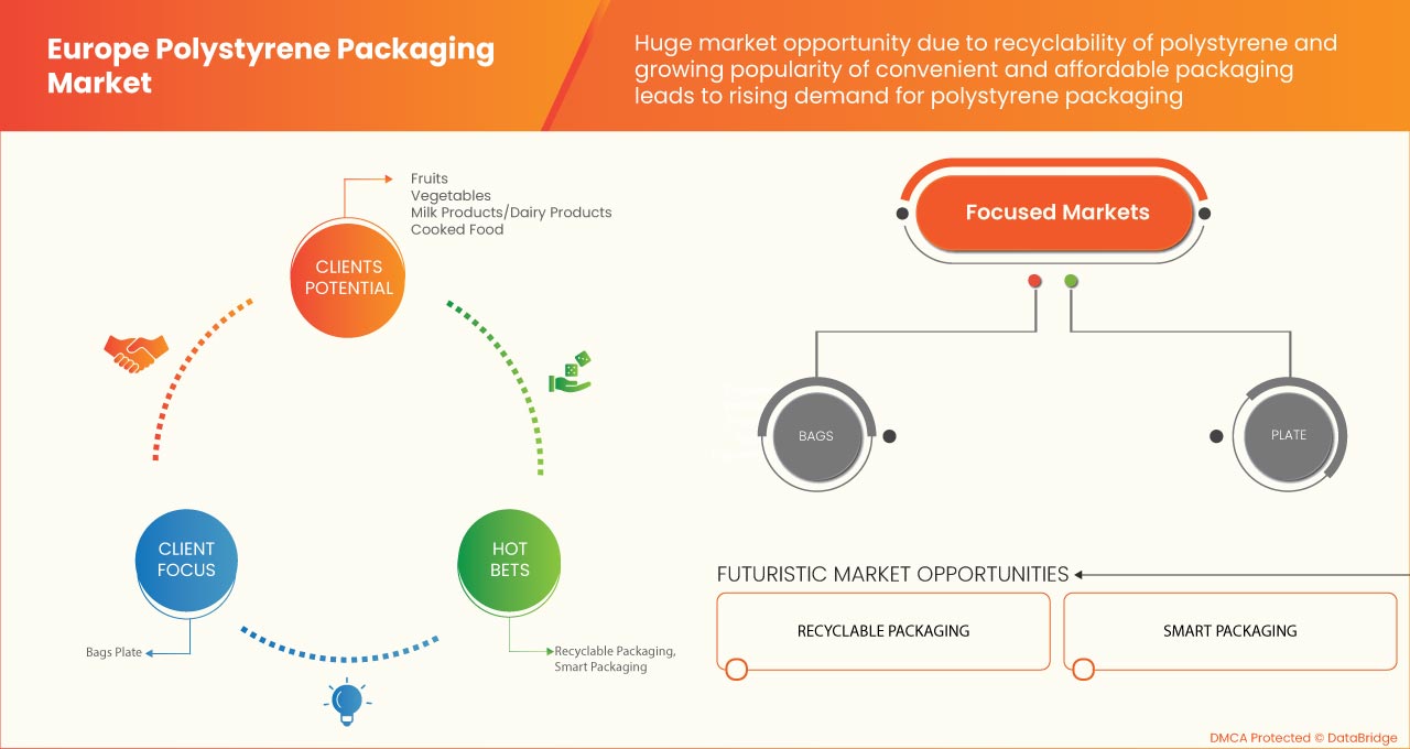 Polystyrene Packaging Market