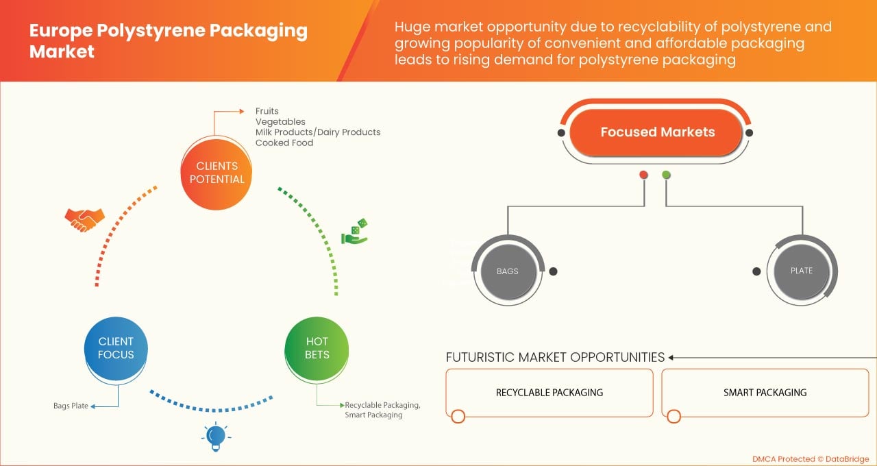 Polystyrene Packaging Market