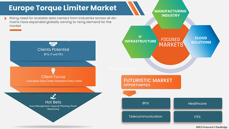 Torque Limiter Market
