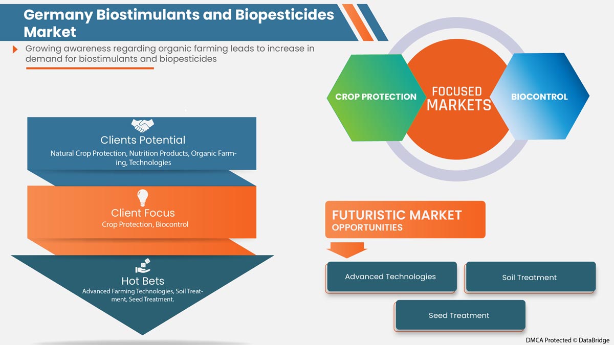 德国生物刺激素和生物农药市场