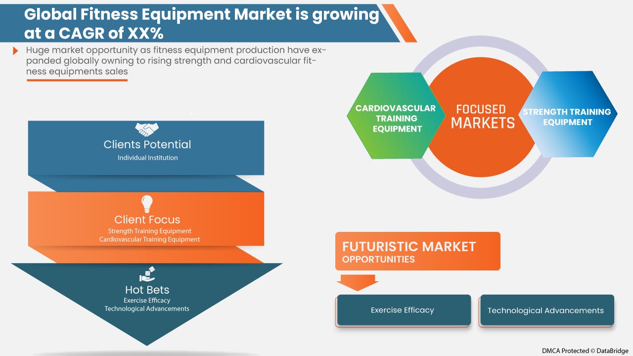 Fitness Equipment Market