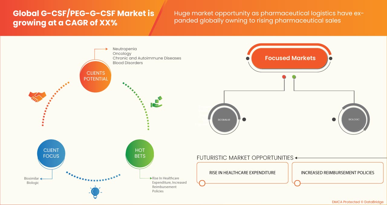 G-CSF/ PEG-G-CSF Market