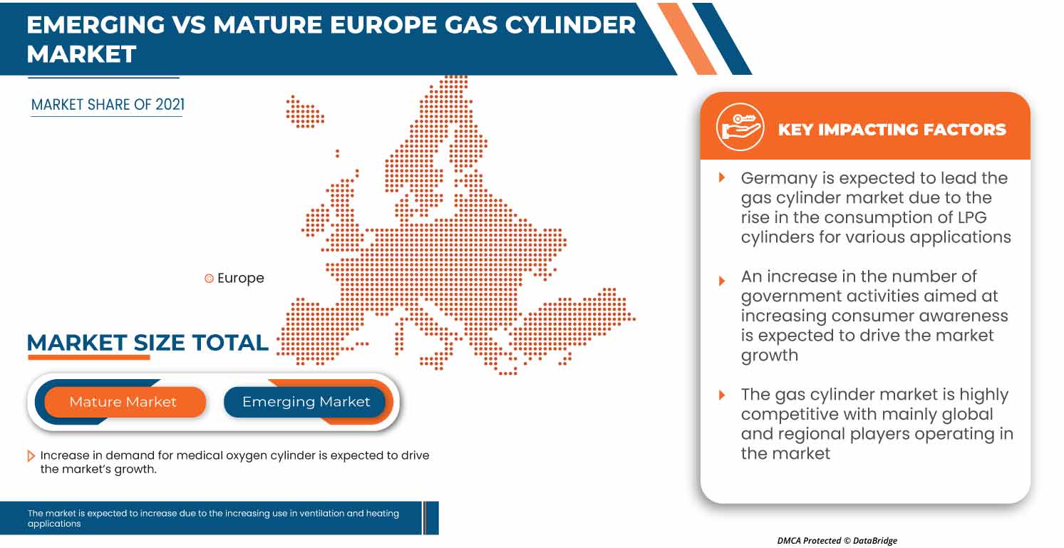 Gasflaschenmarkt