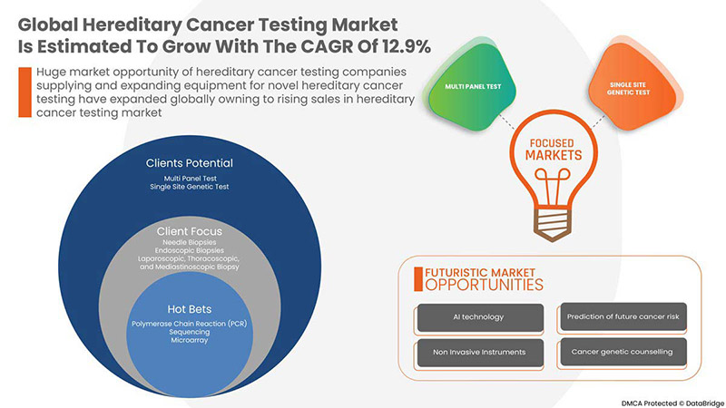 Marché des tests de dépistage du cancer héréditaire