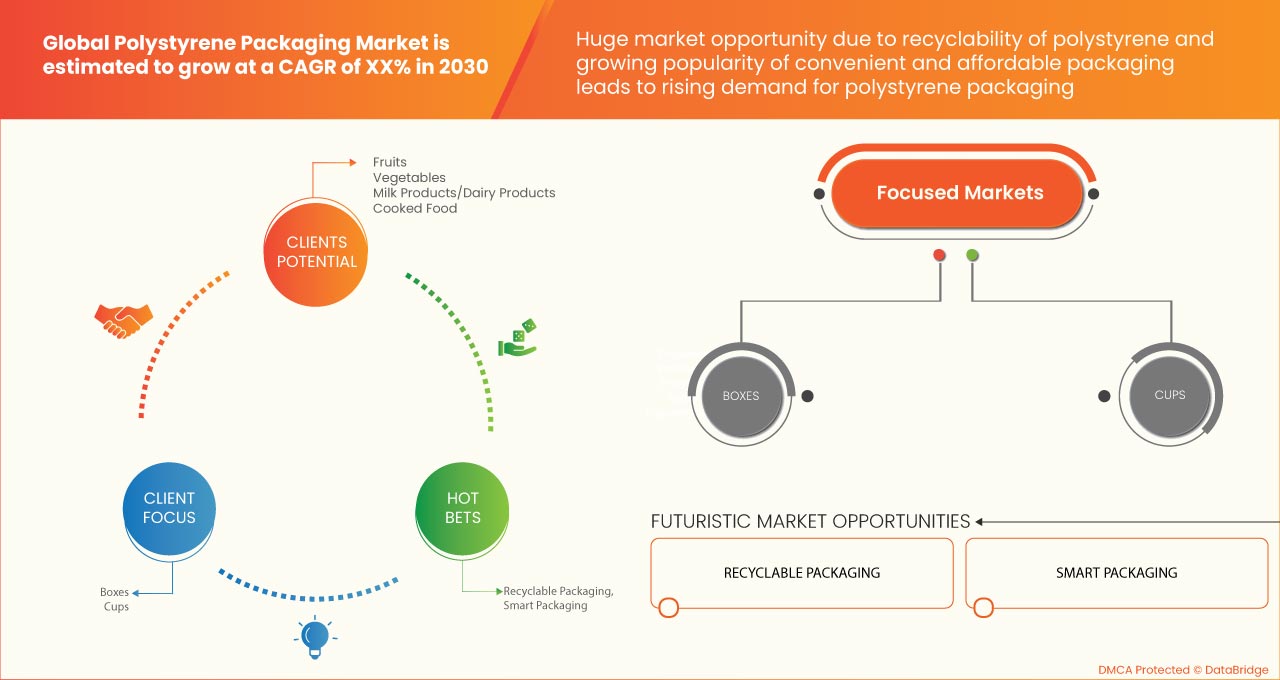 Polystyrene Packaging Market