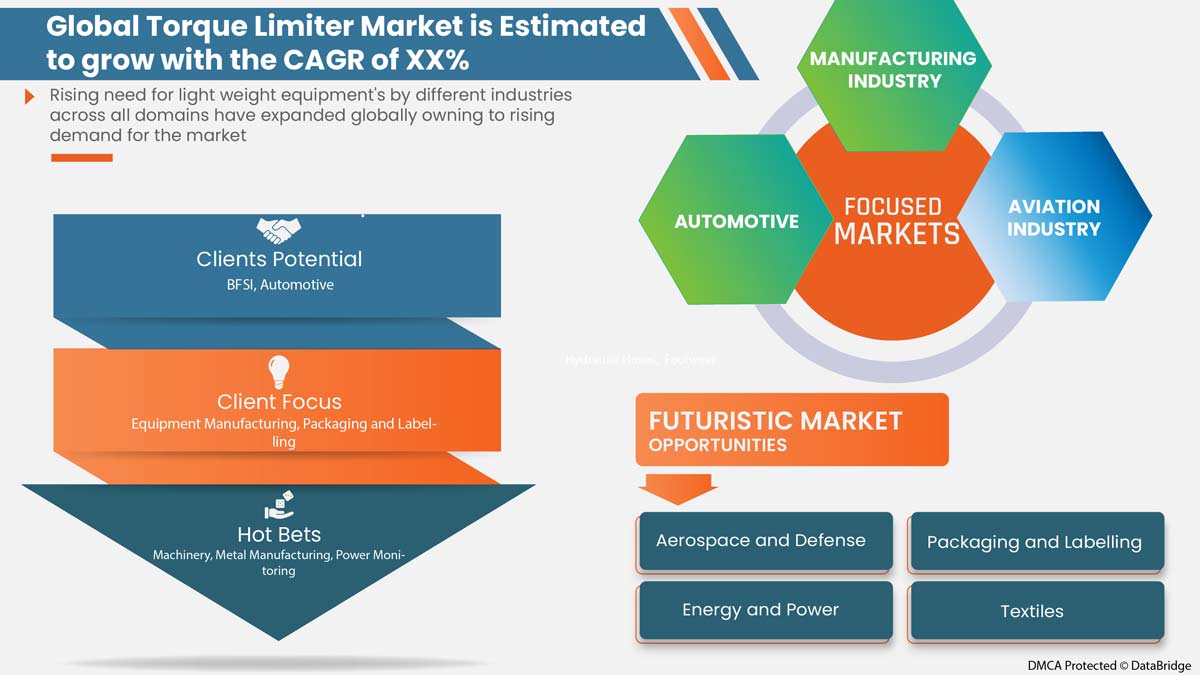 扭矩限制器市场