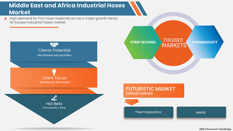Industrial Hoses Market