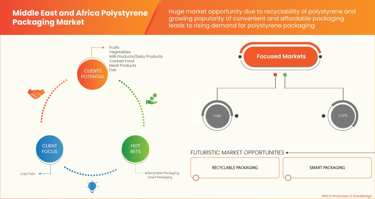 Middle East and Africa Polystyrene Packaging Market