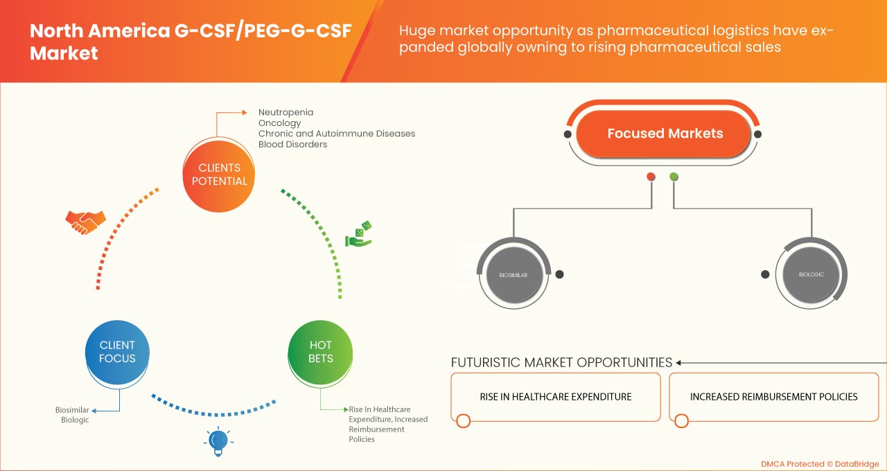 Latin America G-CSF/ PEG-G-CSF Market