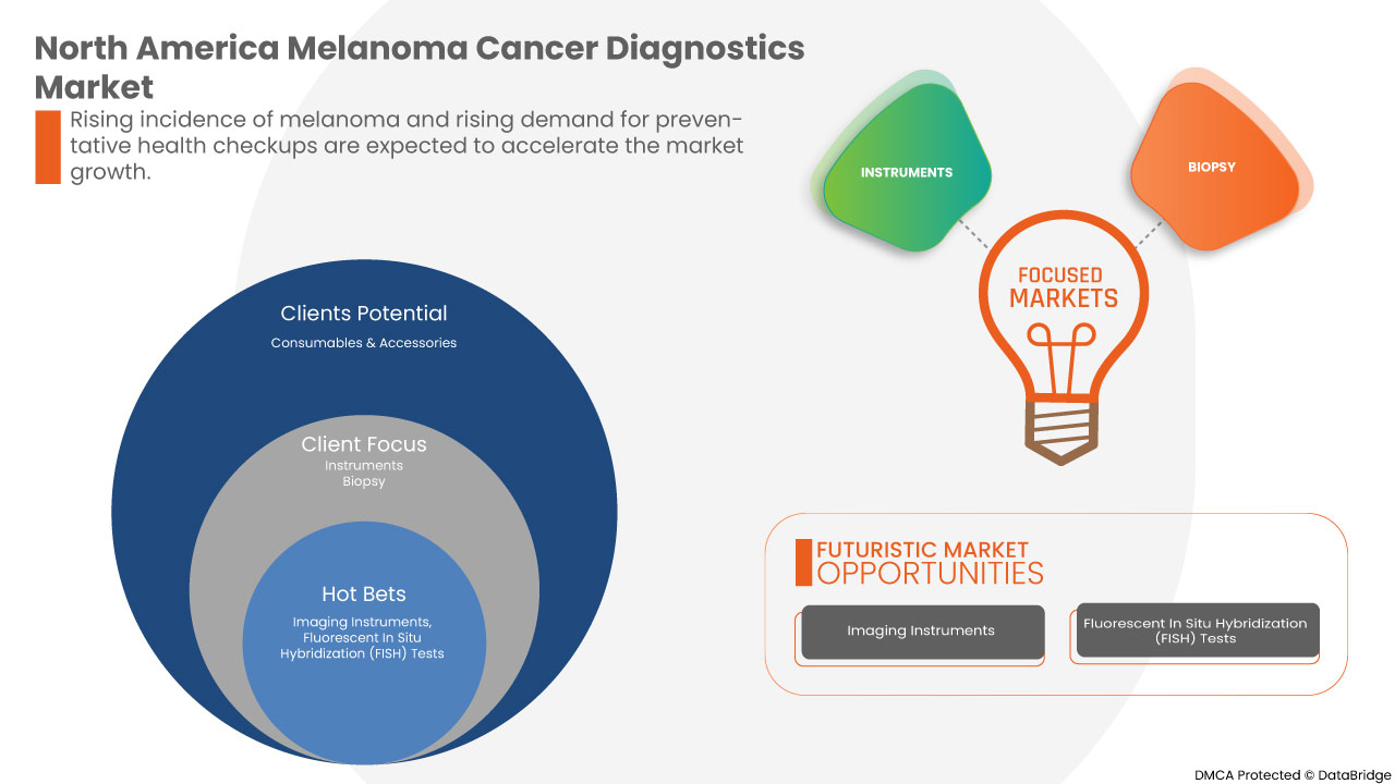 Melanoma Cancer Diagnostics Market