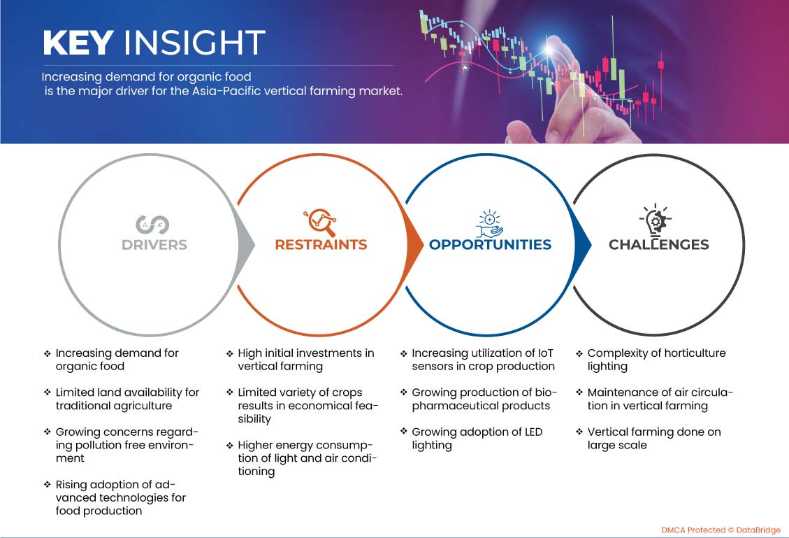 Asia-Pacific Vertical Farming Market