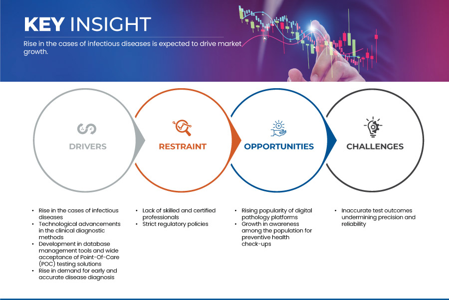 Europe Clinical Laboratory Services Market