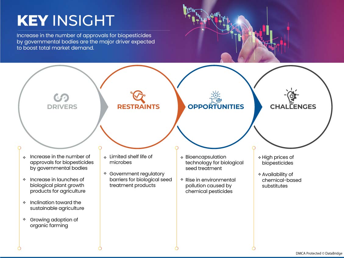 Europe Microbial Based Biological Seed Treatment Market