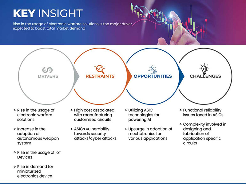欧盟专用集成电路（ASIC）市场