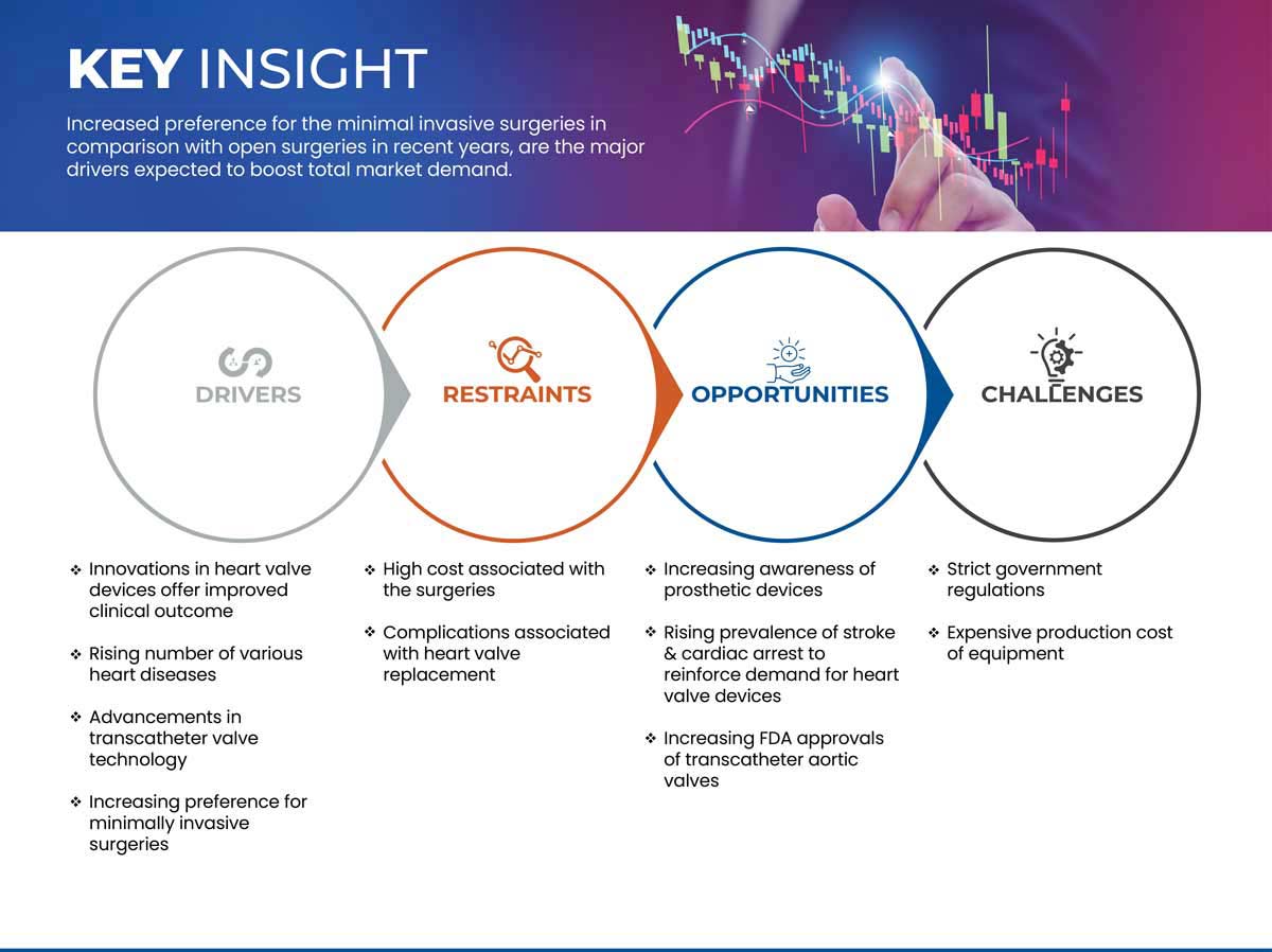 سوق أجهزة صمام القلب