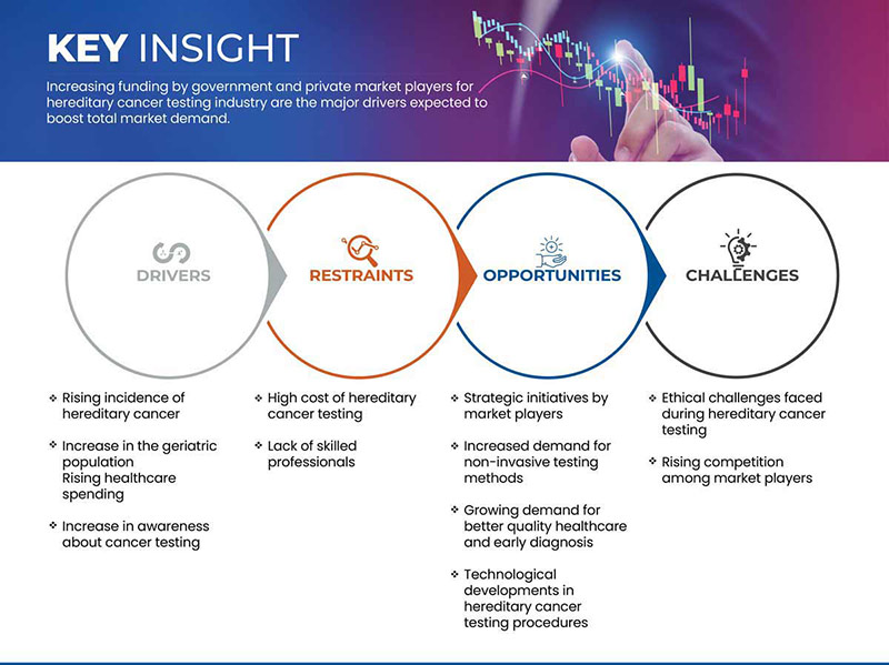 سوق اختبار السرطان الوراثي