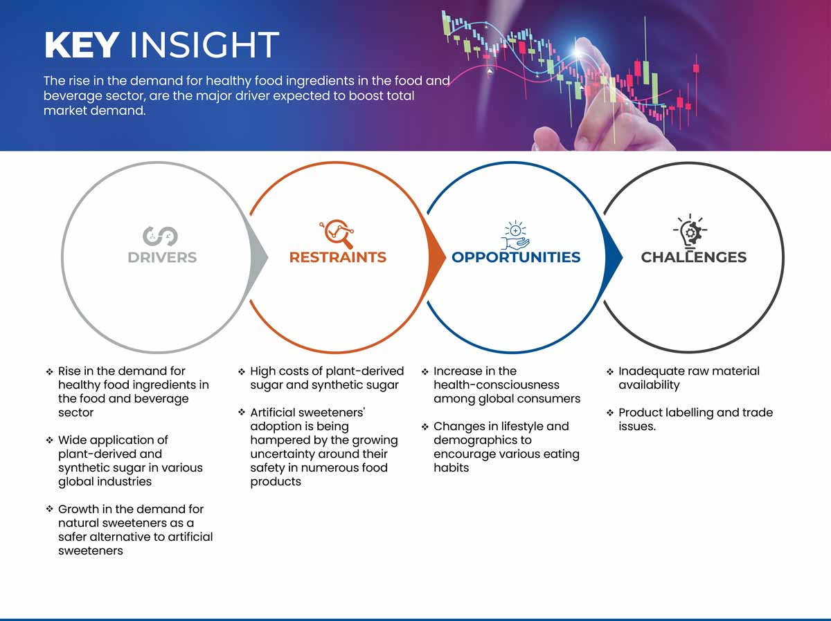 Marché du sucre d'origine végétale et synthétique