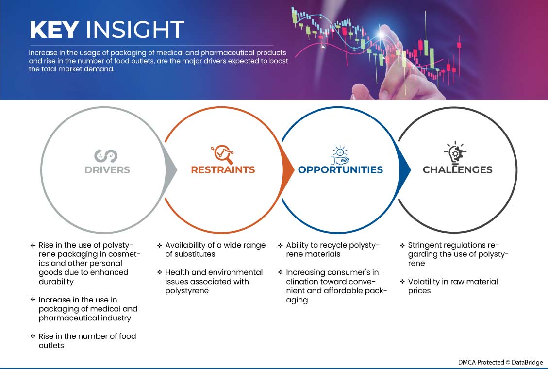 Polystyrene Packaging Market