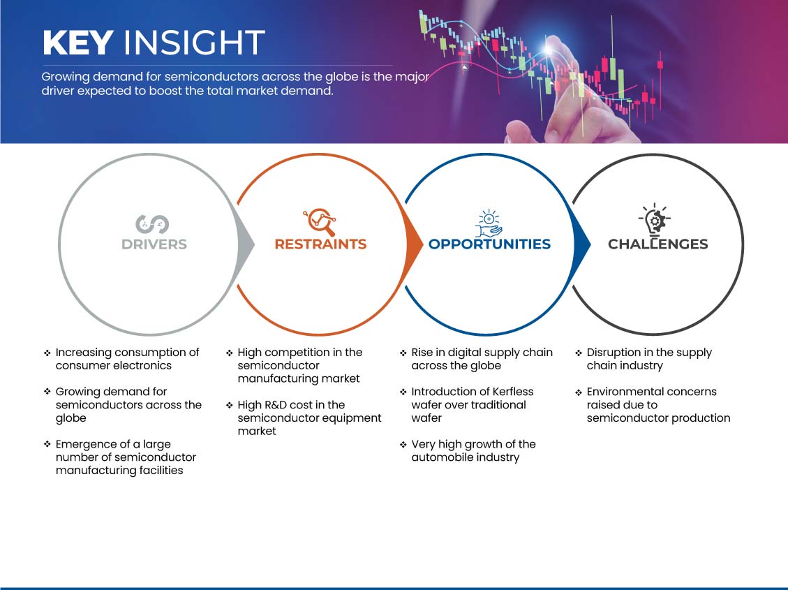 Mercado de equipamentos de fabrico de semicondutores
