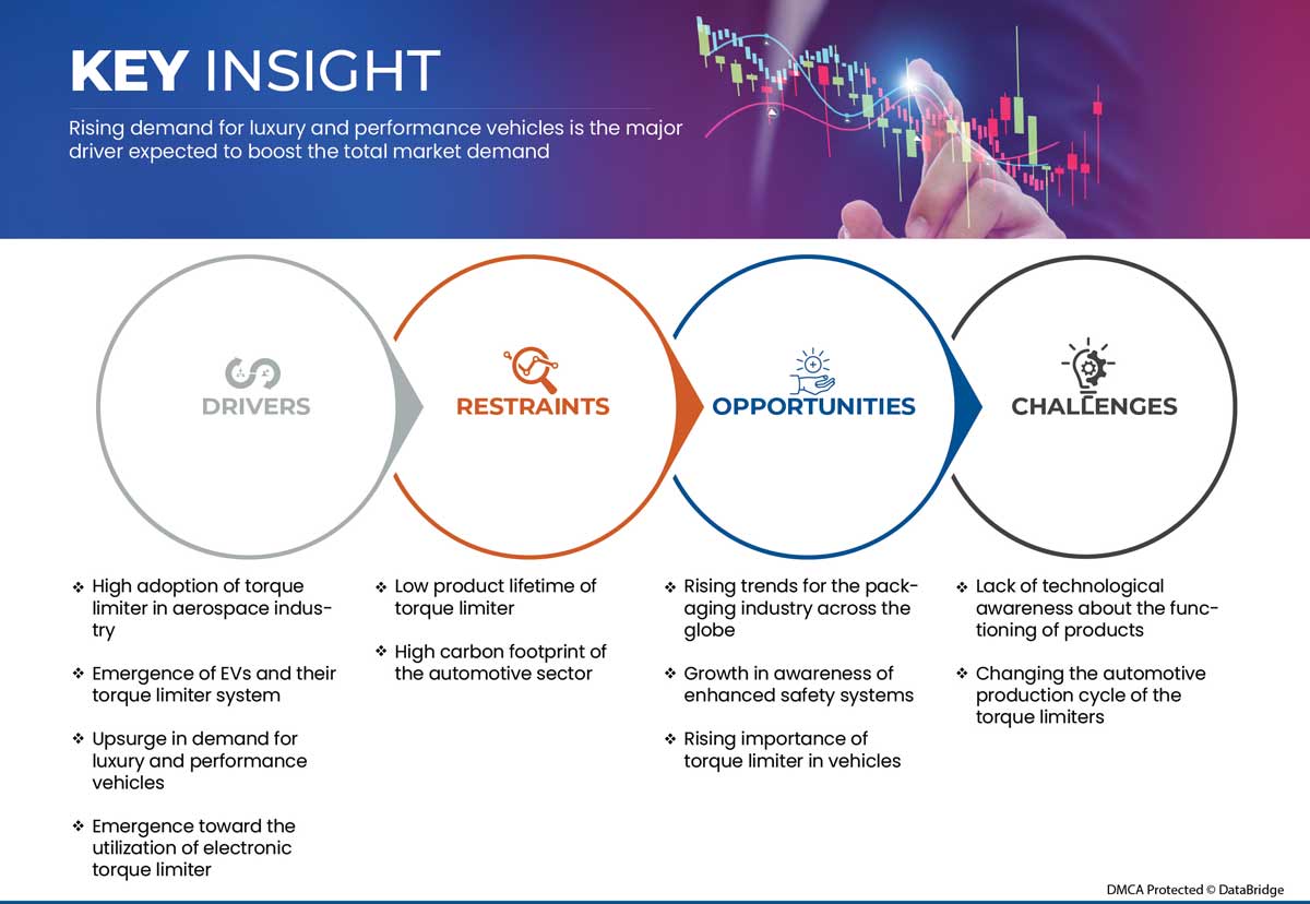 扭矩限制器市场
