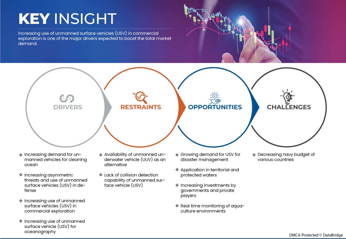 無人水上車両(USV)市場