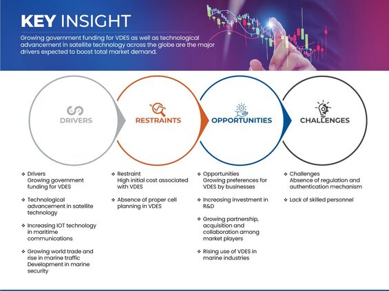 Marché du système d'échange de données VHF (VDES)