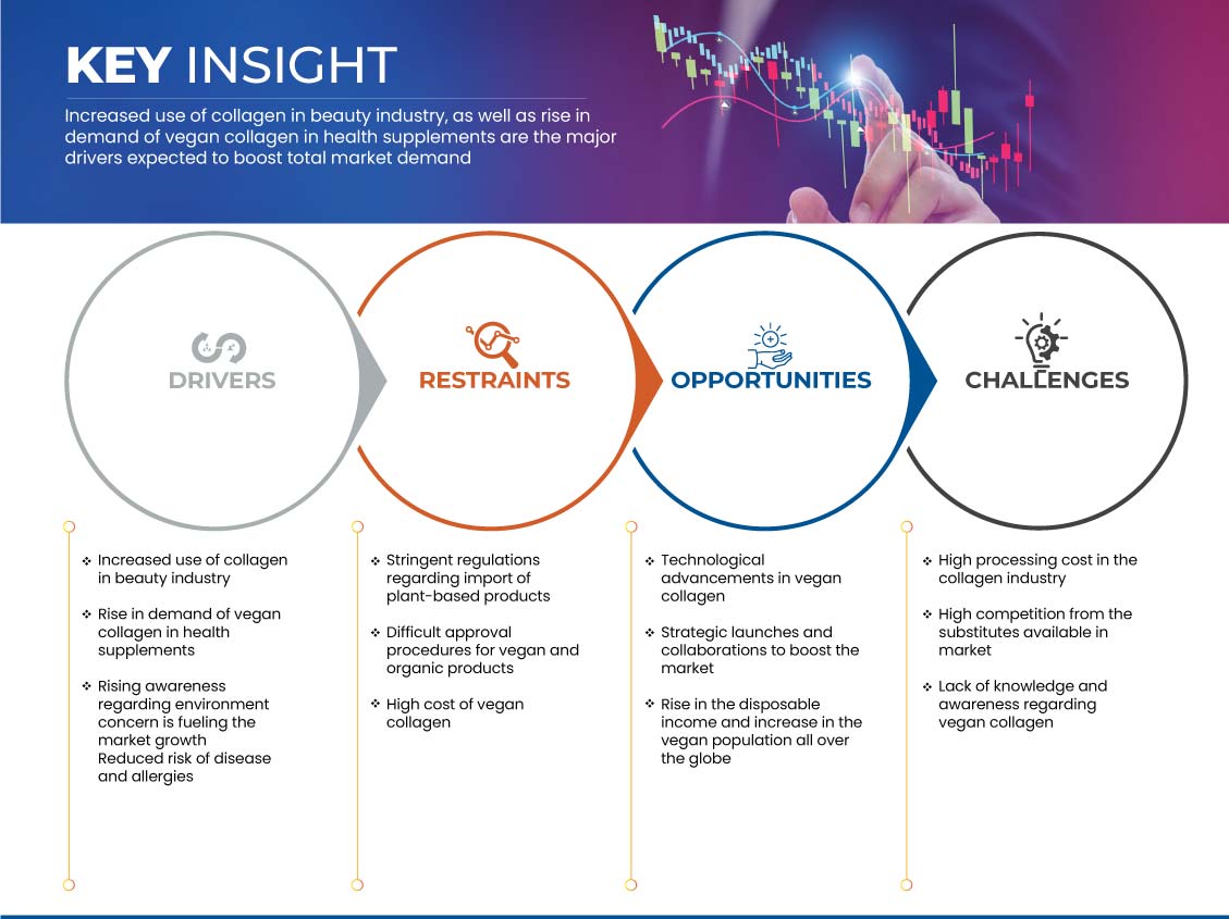 素食胶原蛋白市场