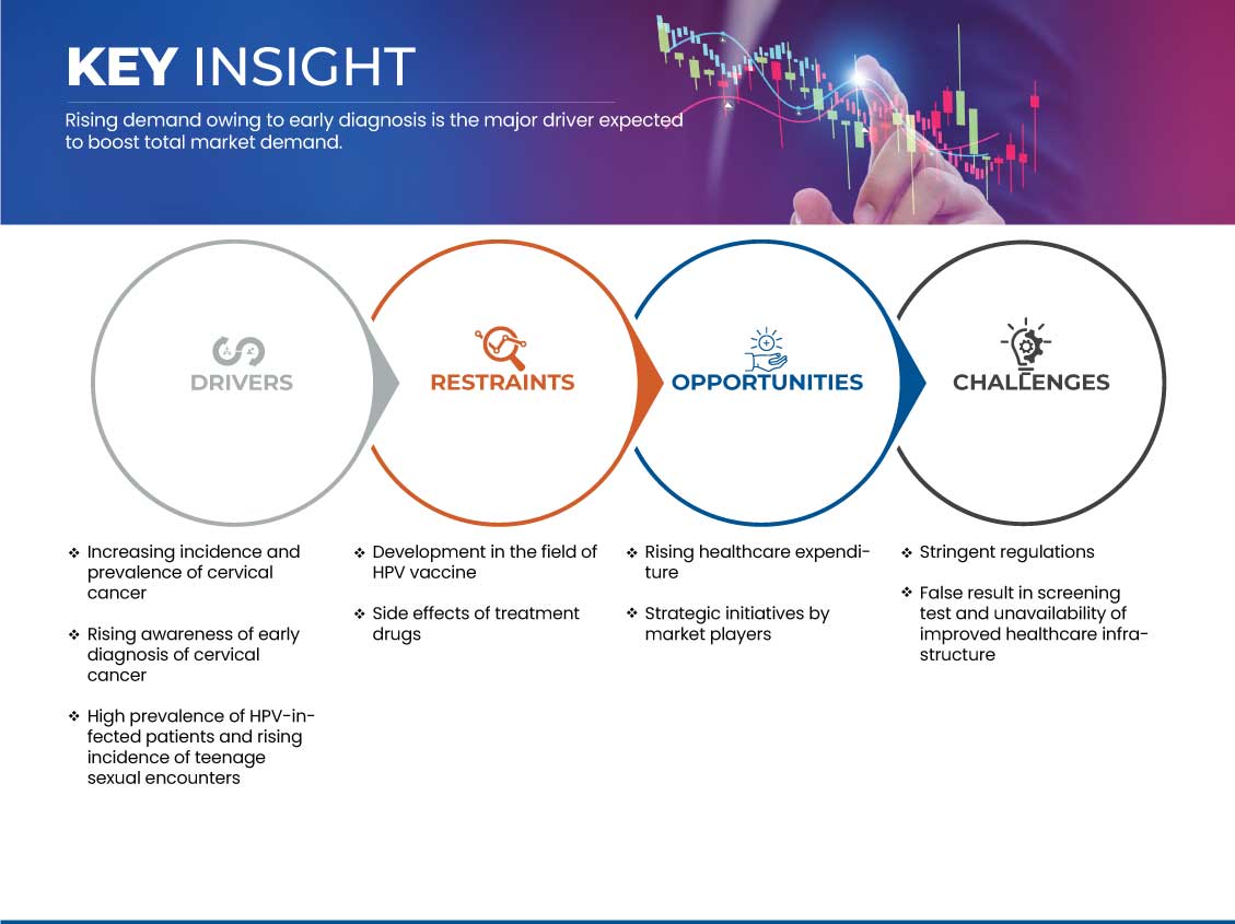 자궁경부암 진단 시장