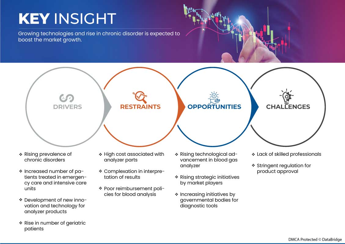 印度血气分析仪市场