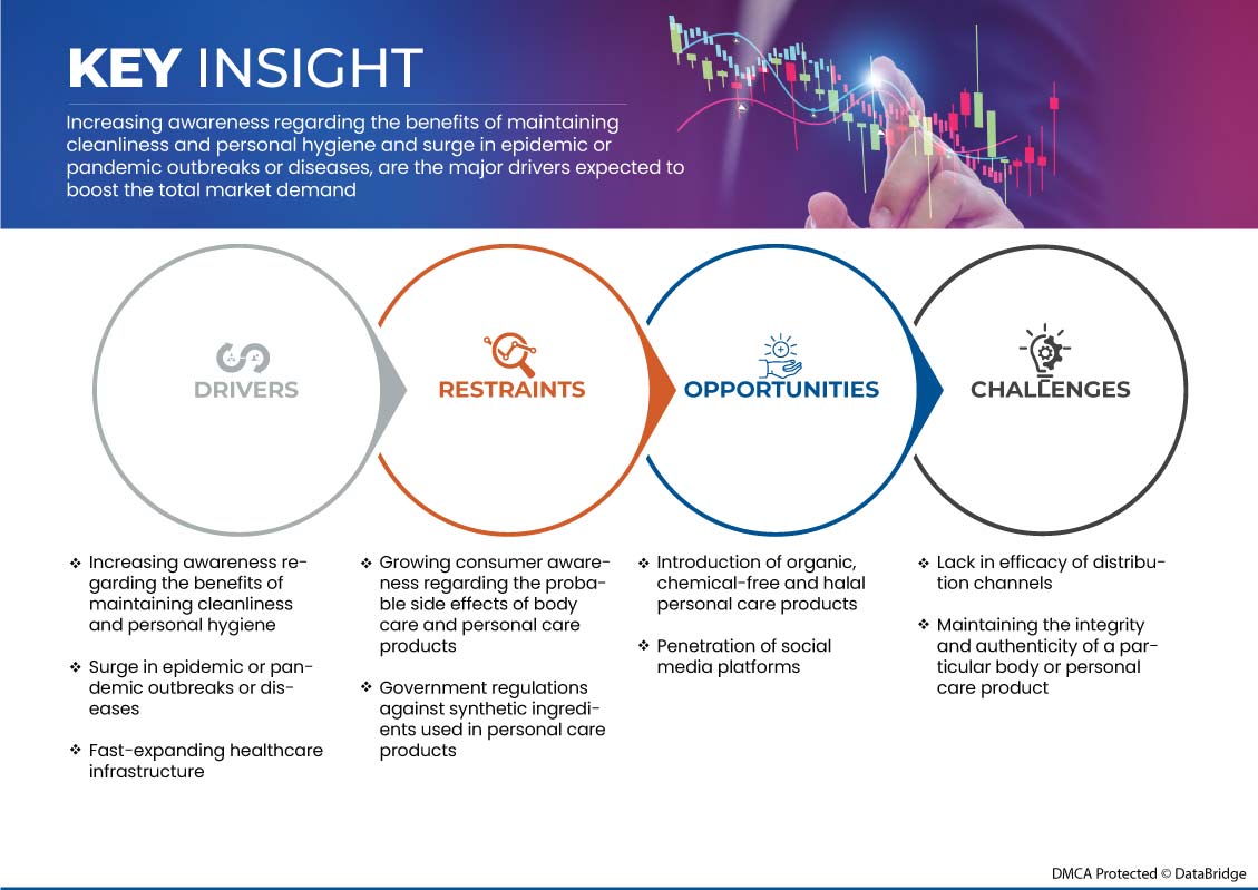 Saudi Arabia Body Care and Personal Hygiene Market