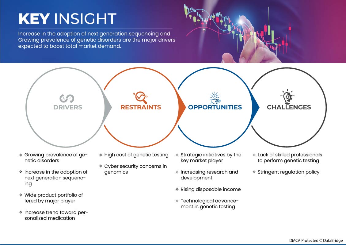 Middle East and Africa Genetic Testing Market