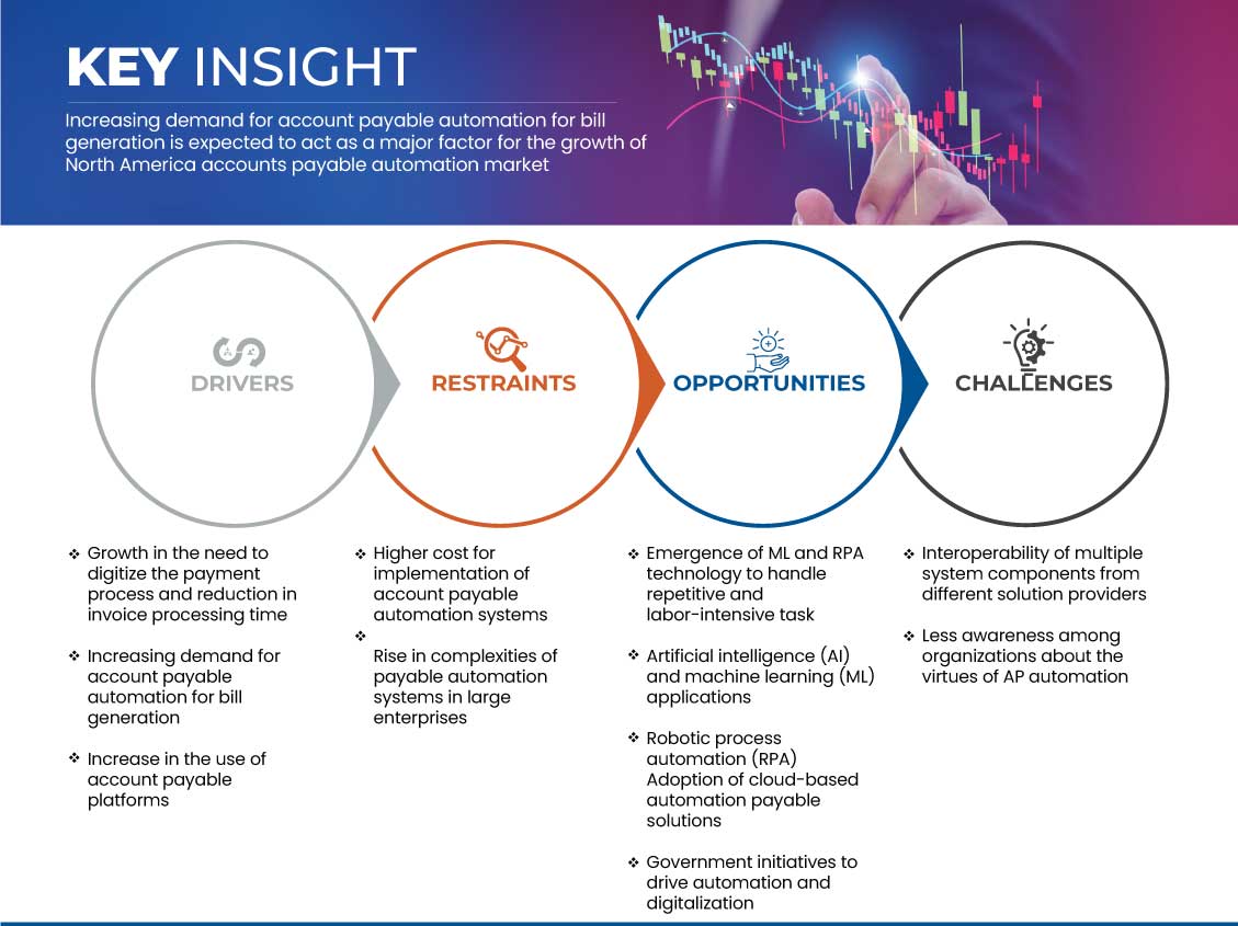 North America Accounts Payable Automation Market