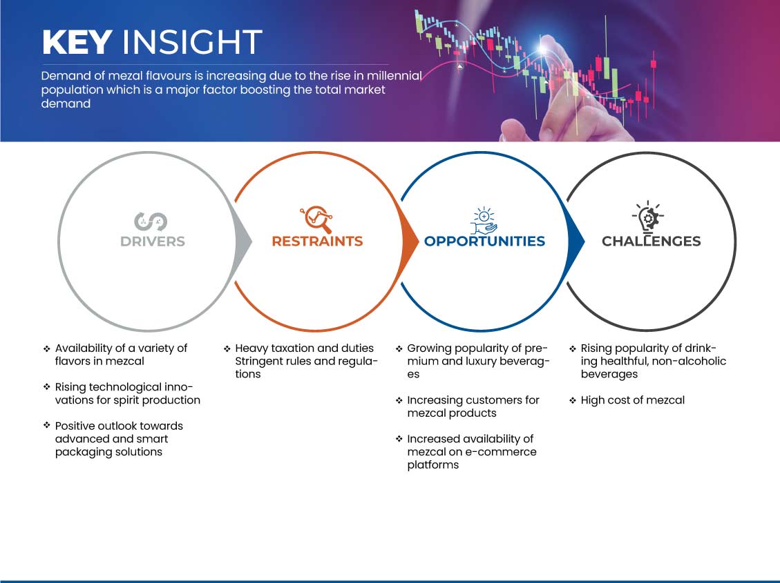 北美梅斯卡尔市场