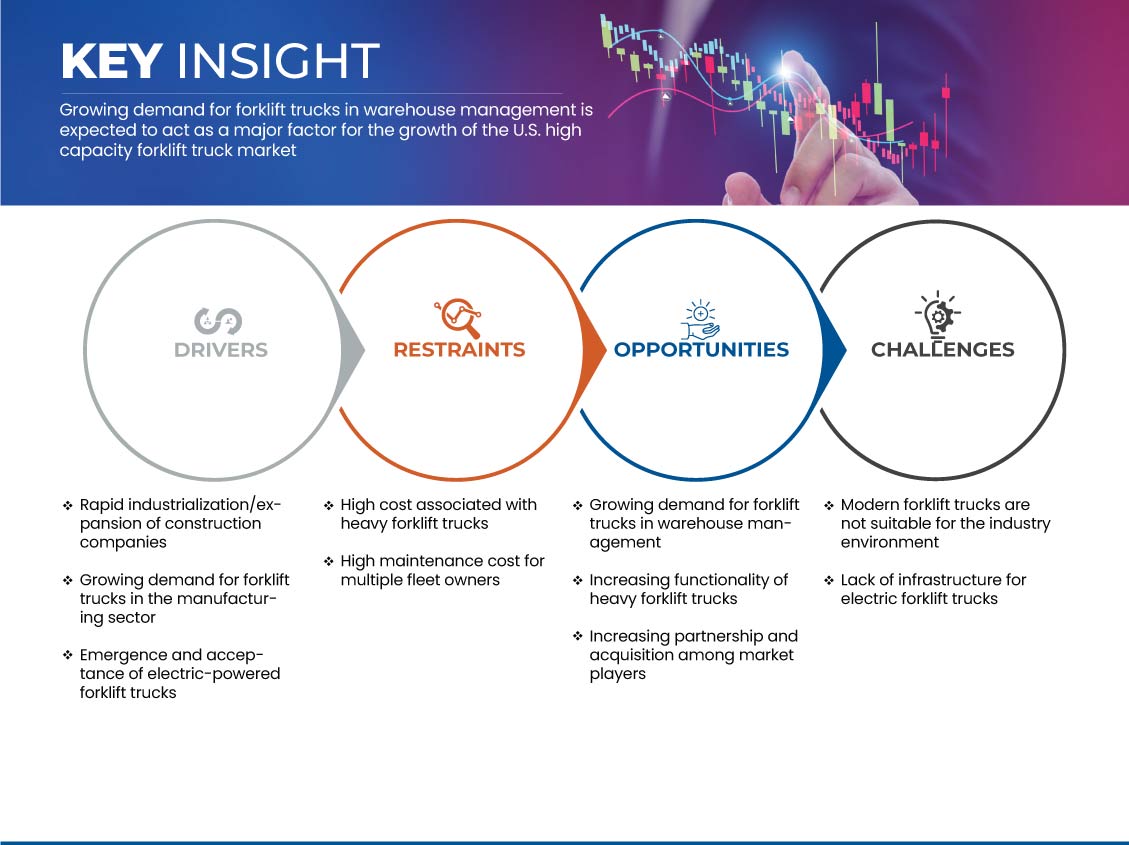 Mercado de empilhadores de alta capacidade dos EUA