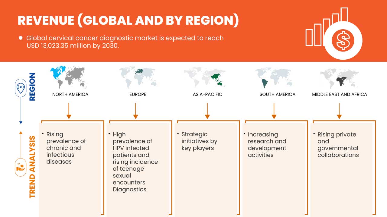 자궁경부암 진단 시장