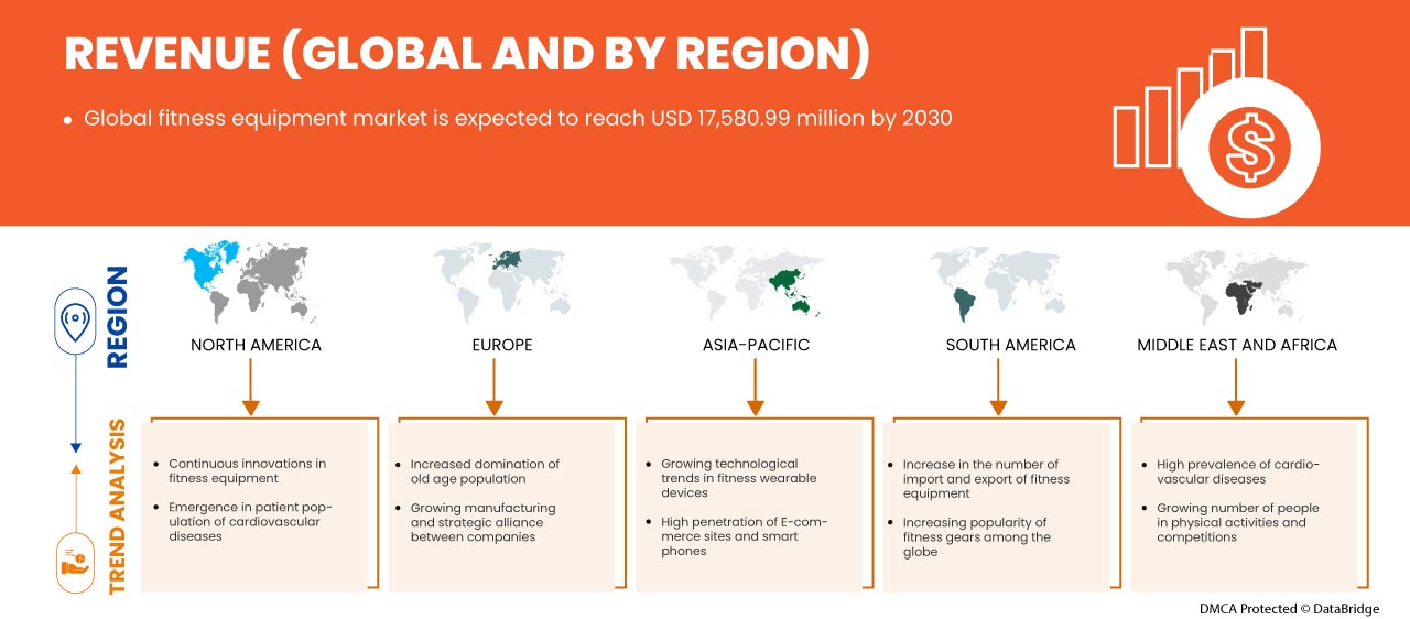 Fitness Equipment Market