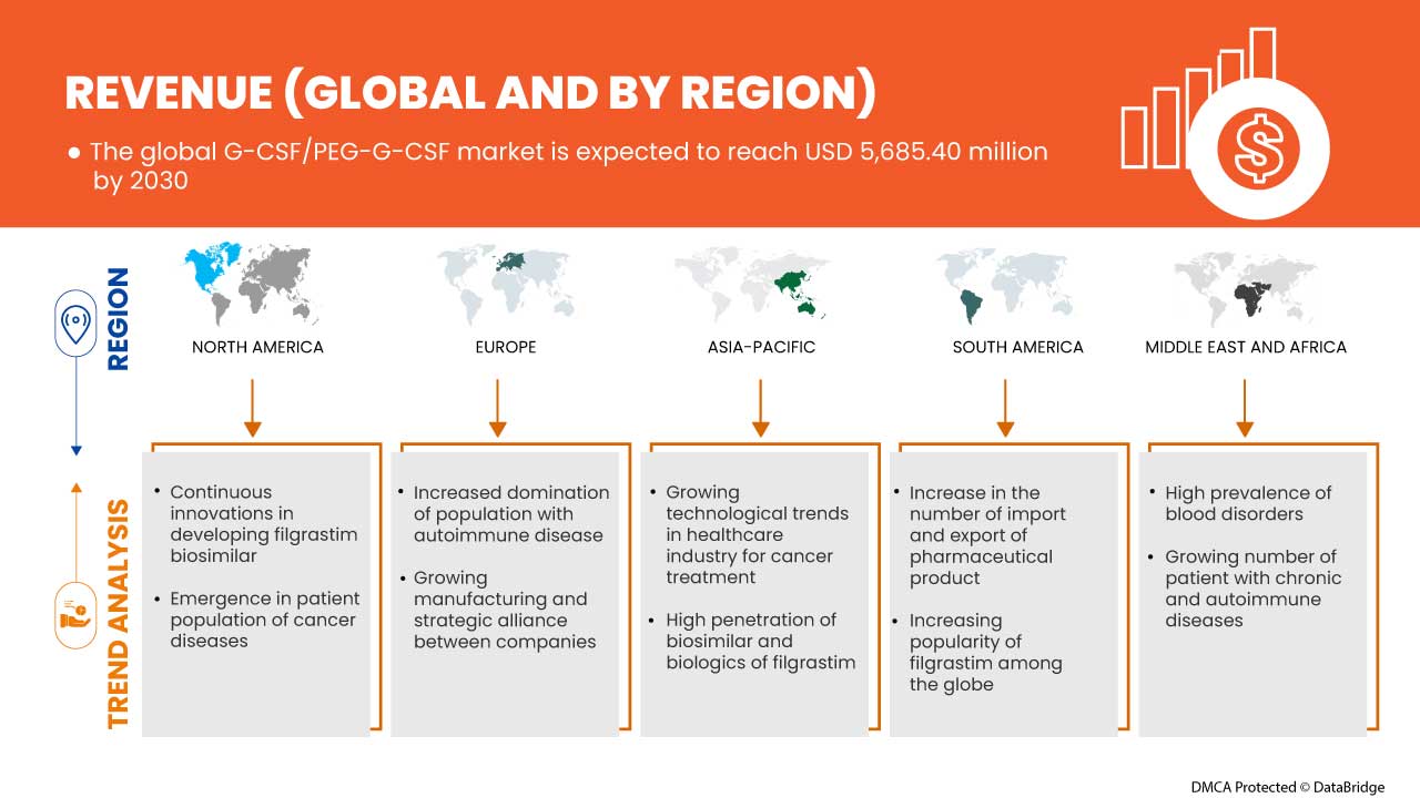 G-CSF/ PEG-G-CSF Market