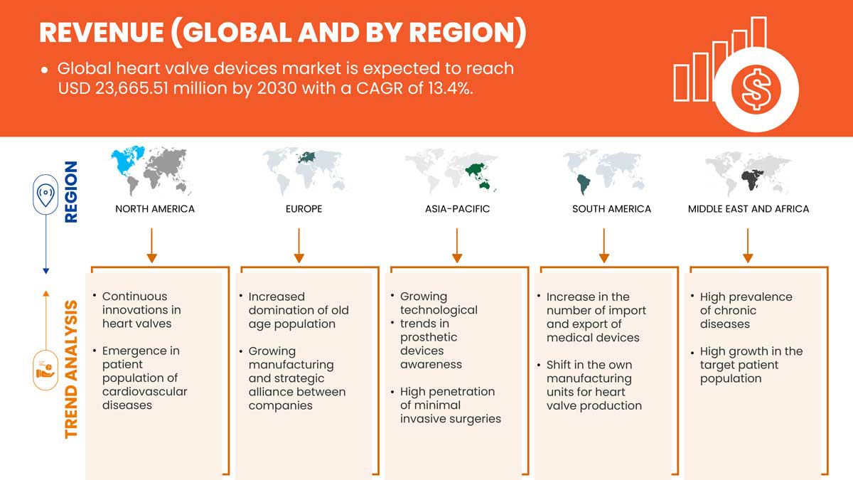 Heart Valve Devices Market