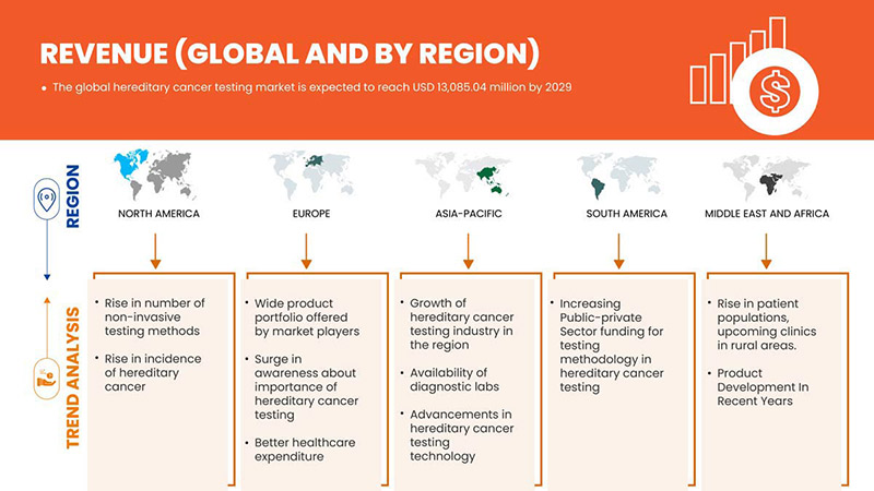 سوق اختبار السرطان الوراثي